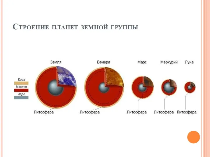 Строение планет земной группы