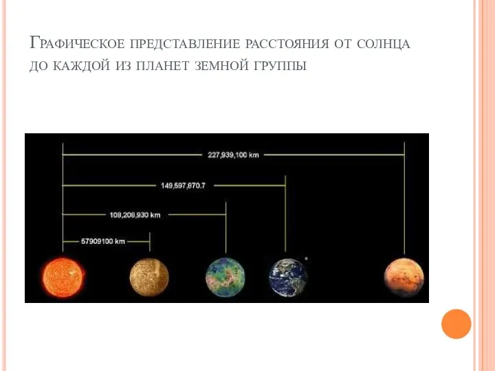 Графическое представление расстояния от солнца до каждой из планет земной группы