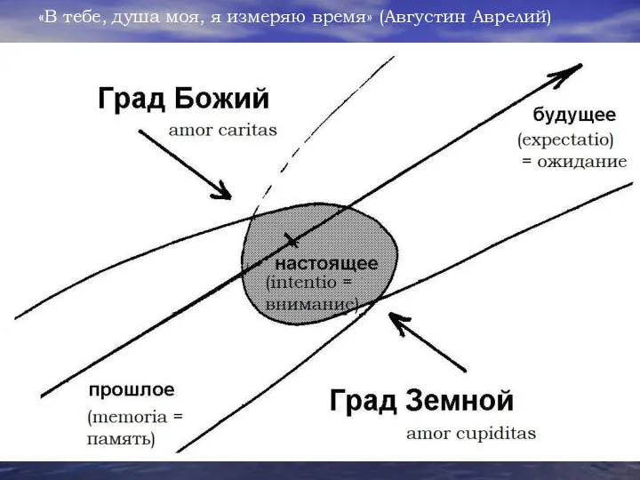 «В тебе, душа моя, я измеряю время» (Августин Аврелий)