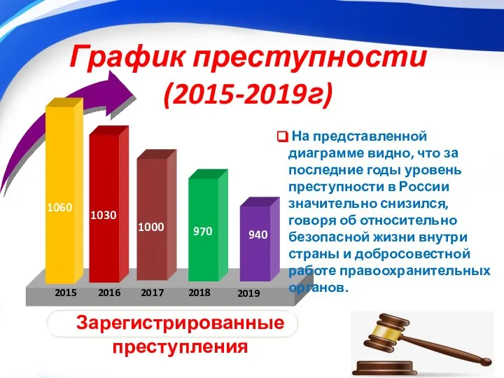 График преступности (2015-2019г) Зарегистрированные преступления 2015 2016 2017 2018 1060 1030