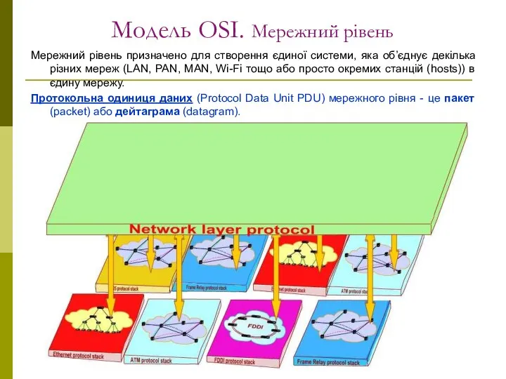 Модель OSI. Мережний рівень Мережний рівень призначено для створення єдиної системи,