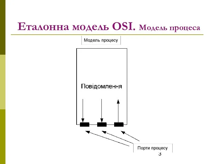 Еталонна модель OSI. Модель процеса