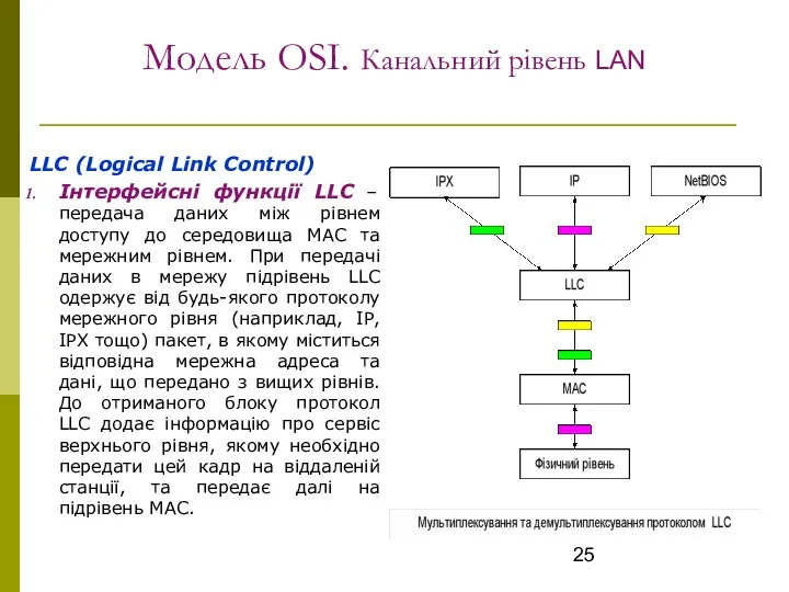 Модель OSI. Канальний рівень LAN LLC (Logical Link Control) Інтерфейсні функції