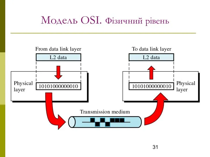 Модель OSI. Фізичний рівень