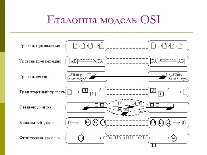 Еталонна модель OSI