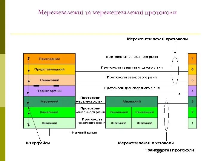 Мережезалежні та мереженезалежні протоколи