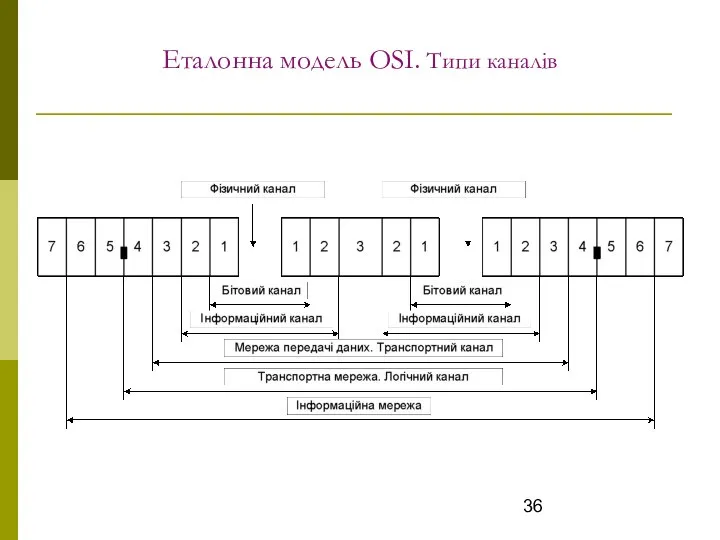 Еталонна модель OSI. Типи каналів