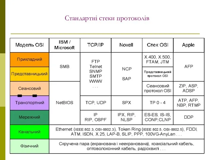 Стандартні стеки протоколів