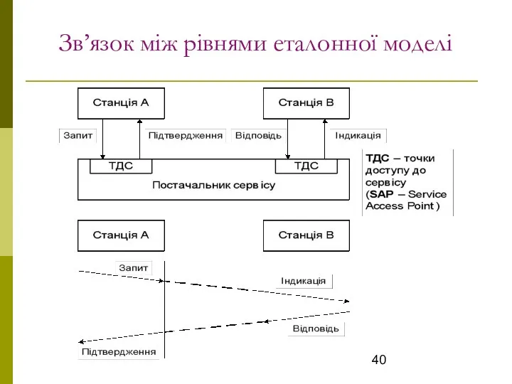 Зв’язок між рівнями еталонної моделі