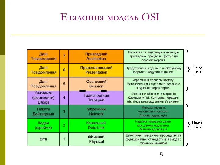 Еталонна модель OSI