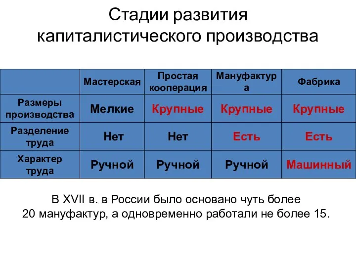 Стадии развития капиталистического производства Мастерская Простая кооперация Мануфактура Фабрика Размеры производства