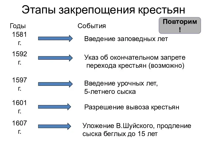 Этапы закрепощения крестьян Годы События 1581 г. Введение заповедных лет 1592