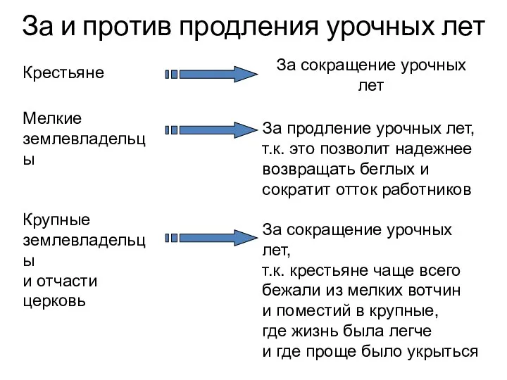 За и против продления урочных лет Крестьяне За сокращение урочных лет