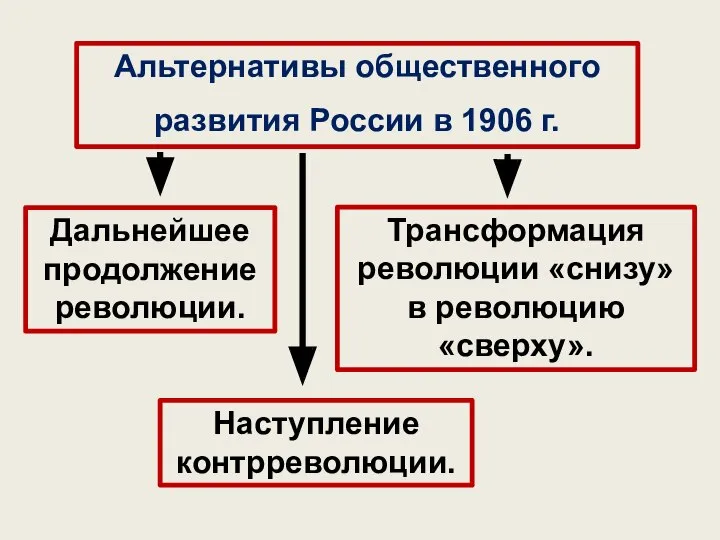 Альтернативы общественного развития России в 1906 г. Дальнейшее продолжение революции. Наступление