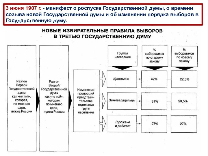 3 июня 1907 г. - манифест о роспуске Государственной думы, о