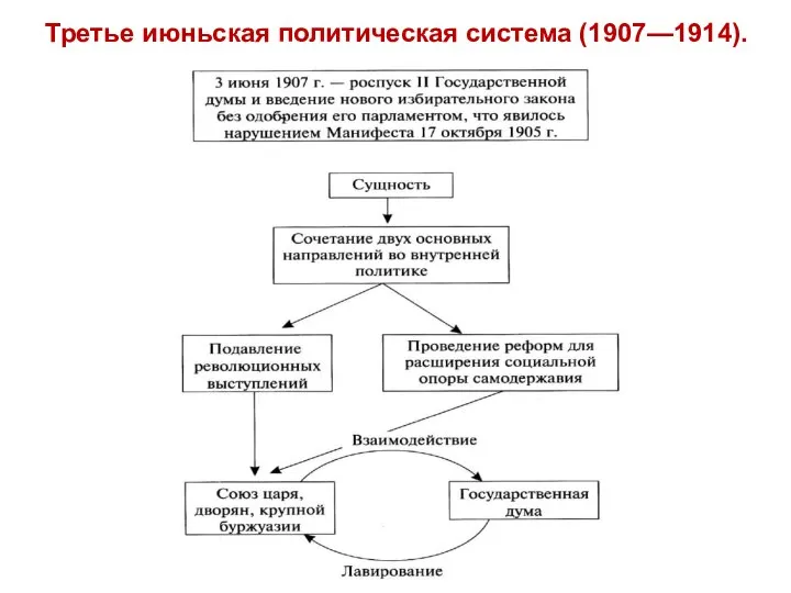 Третье июньская политическая система (1907—1914).