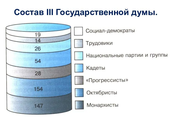 Состав III Государственной думы.