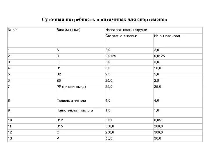 Суточная потребность в витаминах для спортсменов