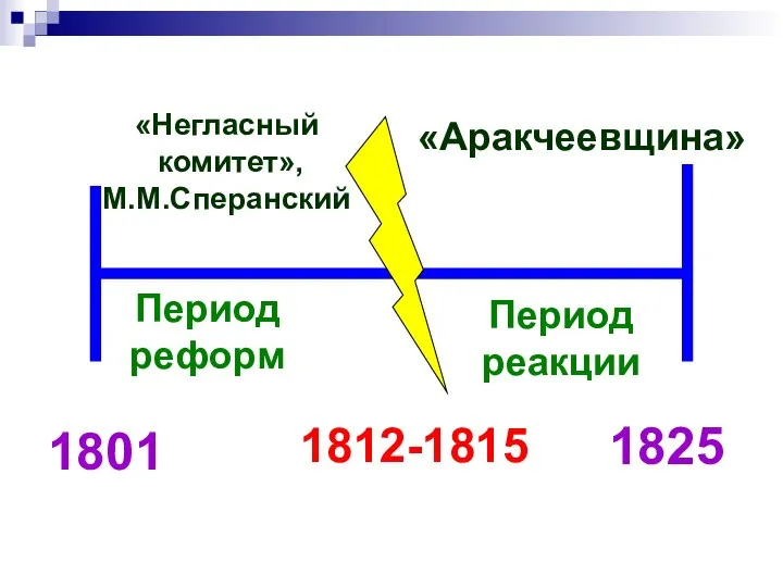 1825 1801 1812-1815 Период реформ Период реакции «Негласный комитет», М.М.Сперанский «Аракчеевщина»