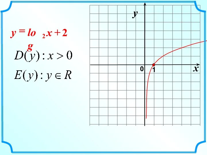 2 log 2 + = x y