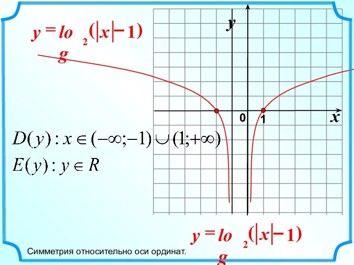 Симметрия относительно оси ординат.