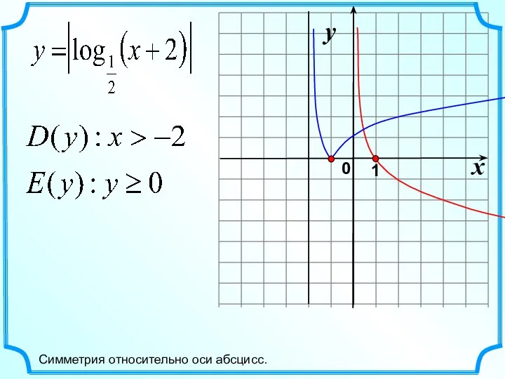 Симметрия относительно оси абсцисс.