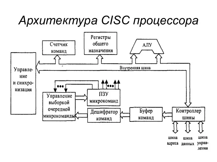 Архитектура CISC процессора