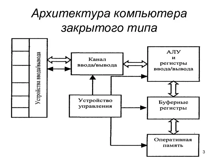 Архитектура компьютера закрытого типа