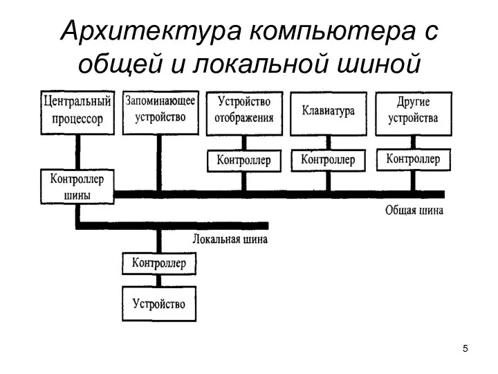 Архитектура компьютера с общей и локальной шиной