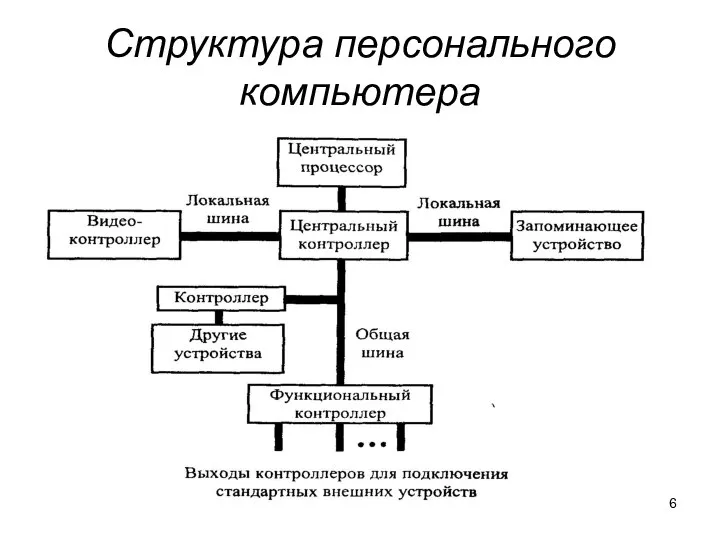 Структура персонального компьютера