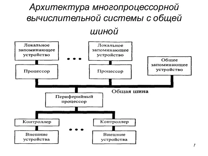 Архитектура многопроцессорной вычислительной системы с общей шиной