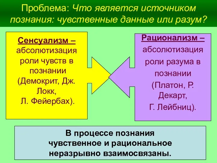 Проблема: Что является источником познания: чувственные данные или разум? В процессе