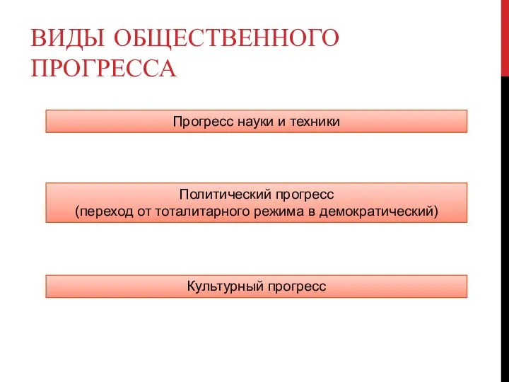 ВИДЫ ОБЩЕСТВЕННОГО ПРОГРЕССА Прогресс науки и техники Политический прогресс (переход от