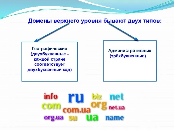 Домены верхнего уровня бывают двух типов: Географические (двухбуквенные - каждой стране соответствует двухбуквенный код) Административные (трёхбуквенные)