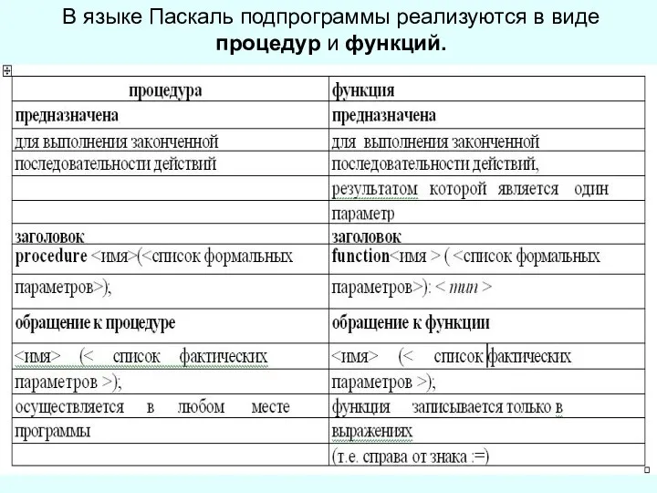 В языке Паскаль подпрограммы реализуются в виде процедур и функций.