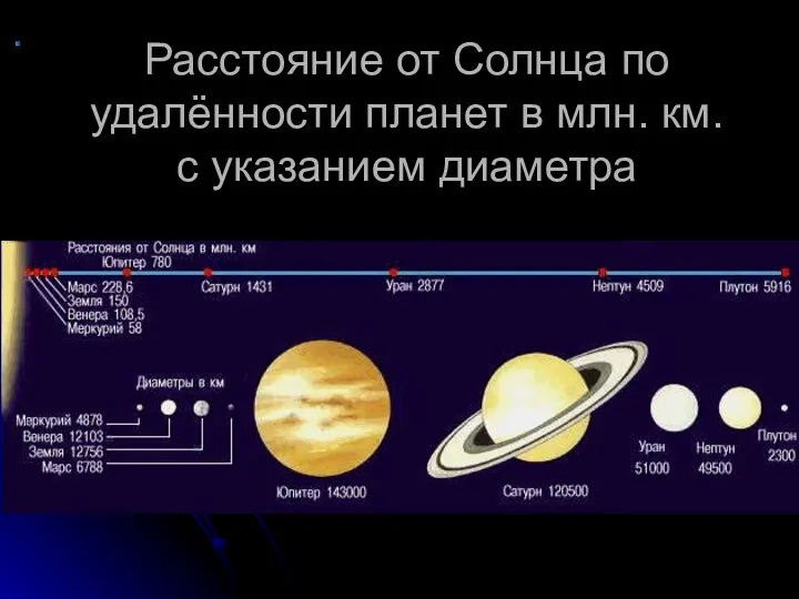 Расстояние от Солнца по удалённости планет в млн. км. с указанием диаметра