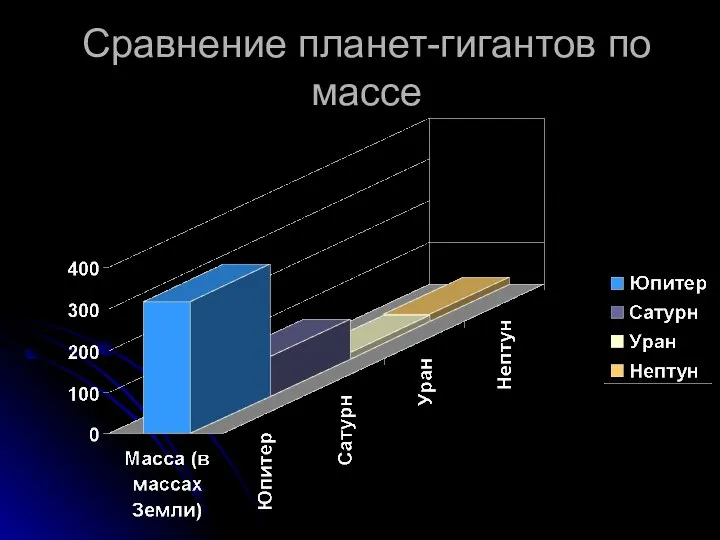 Сравнение планет-гигантов по массе