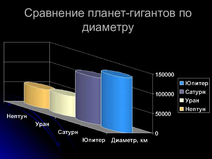 Сравнение планет-гигантов по диаметру