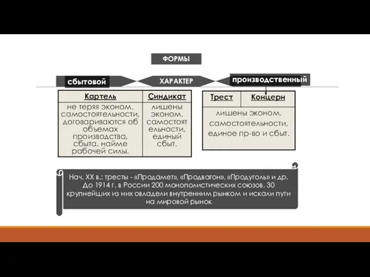 ХАРАКТЕР сбытовой производственный ФОРМЫ Нач. XX в.: тресты - «Продамет», «Продвагон»,