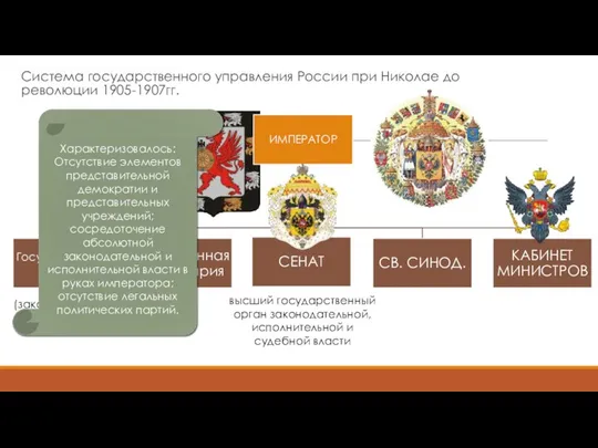 Система государственного управления России при Николае до революции 1905-1907гг. (законосовещательный орган)