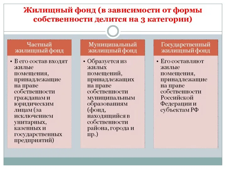 Жилищный фонд (в зависимости от формы собственности делится на 3 категории)