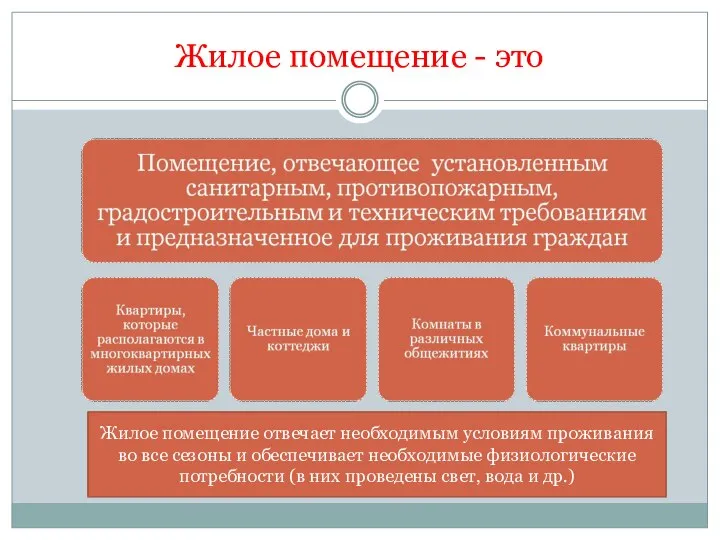 Жилое помещение - это Жилое помещение отвечает необходимым условиям проживания во