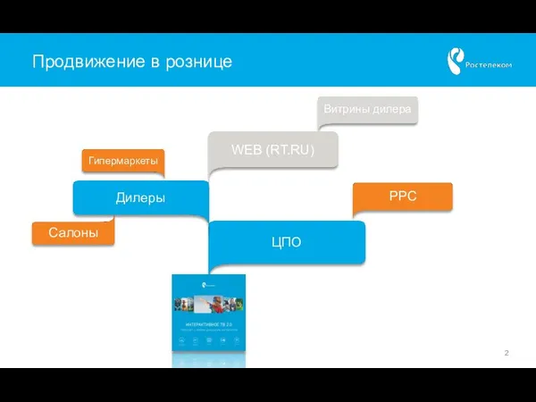 Продвижение в рознице ЦПО Гипермаркеты Дилеры WEB (RT.RU) Салоны РРС Витрины дилера