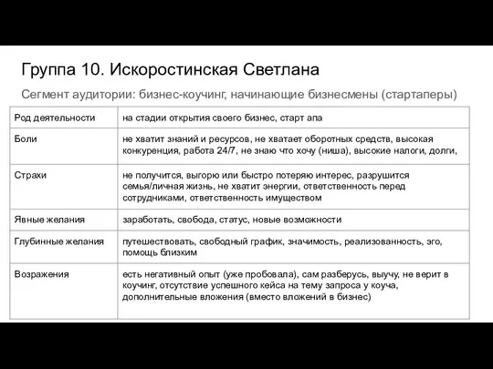 Группа 10. Искоростинская Светлана Сегмент аудитории: бизнес-коучинг, начинающие бизнесмены (стартаперы)