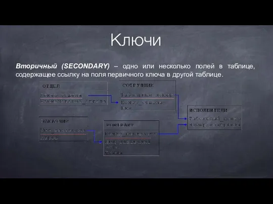 Вторичный (SECONDARY) – одно или несколько полей в таблице, содержащее ссылку