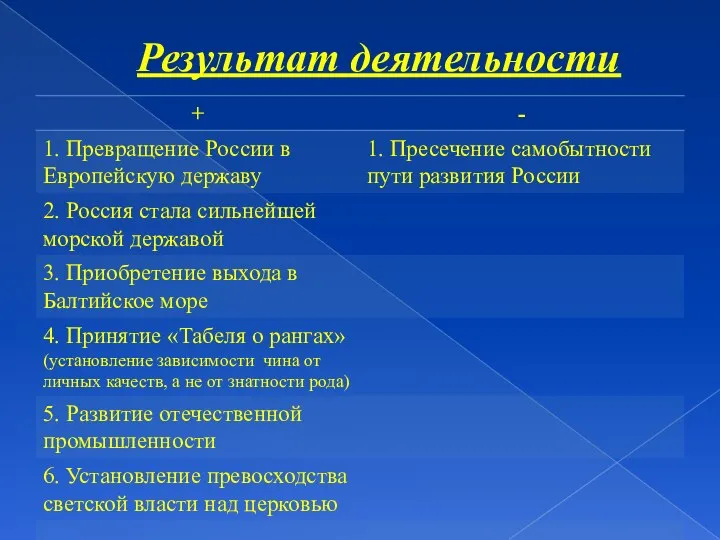 Результат деятельности