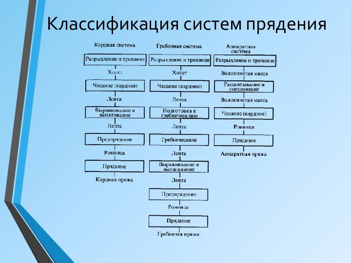 Классификация систем прядения