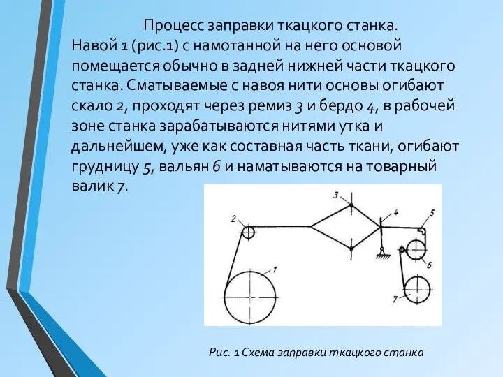 Рис. 1 Схема заправки ткацкого станка Процесс заправки ткацкого станка. Навой