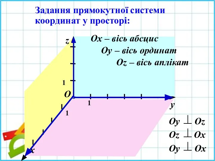 Задання прямокутної системи координат у просторі: y Оy Оz Оz Оx