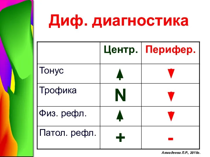 Диф. диагностика Ахмадеева Л.Р., 2018г.